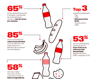 Las tiendas de proximidad se consolidan como canal imprescindible para el consumo local en la Comunitat Valenciana