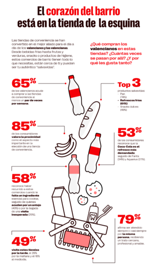 Las tiendas de proximidad se consolidan como canal imprescindible para el consumo local en la Comunitat Valenciana