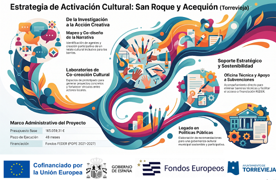 Sale a licitación por 165.059 euros el Diseño de la Activación Sociocultural de los barrios de San Roque y Acequión financiado por FEDER